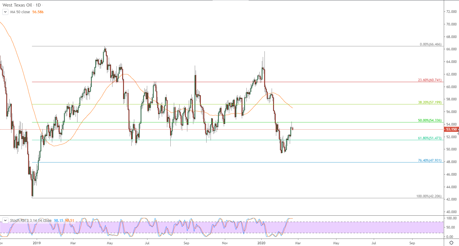 التحليل التقني لنفط خام غرب تكساس WEST TEXAS OIL التحليل التقني لنفط خام غرب تكساس WEST TEXAS OIL